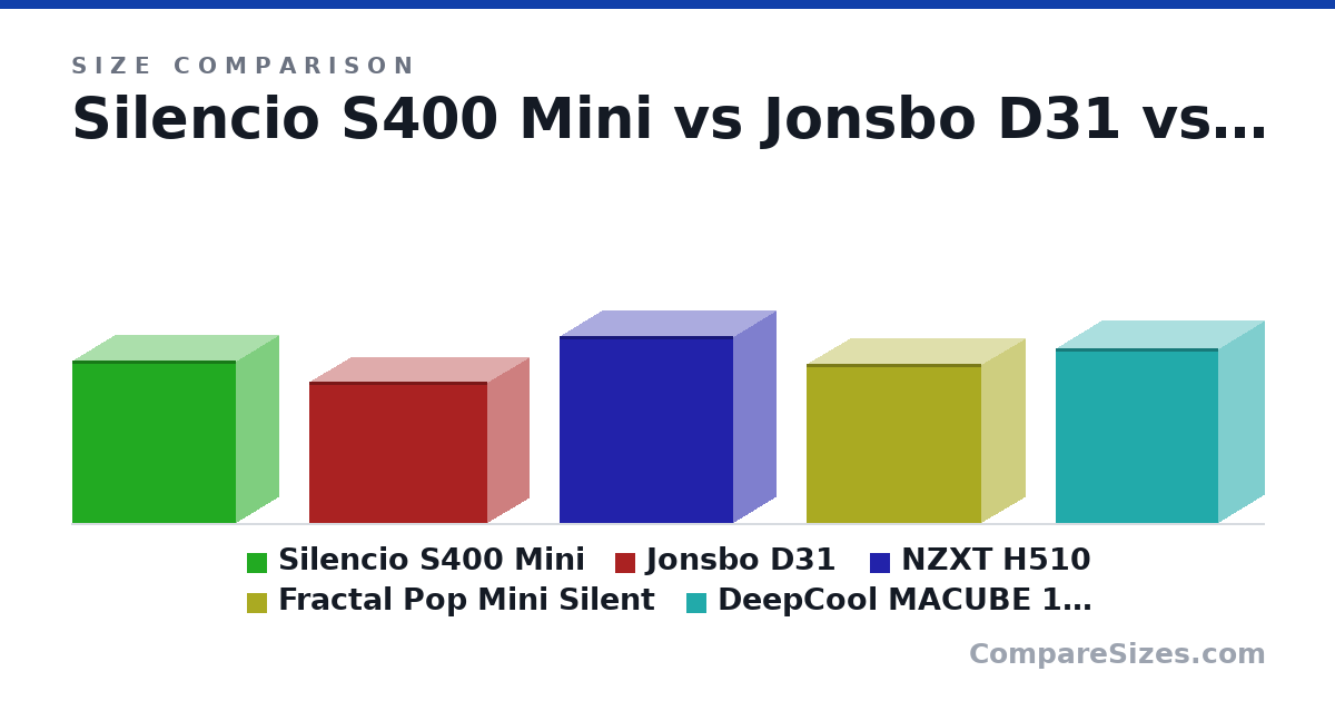 Size comparison of Silencio S400 Mini (400 × 210 × 404 mm), Jonsbo D31 (348 × 205 × 440 mm), NZXT H510 (460 × 210 × 428 mm), Fractal Pop Mini Silent (393 × 215 × 432 mm) and DeepCool MACUBE 110 (431 × 225 × 400 mm), drawn to scale