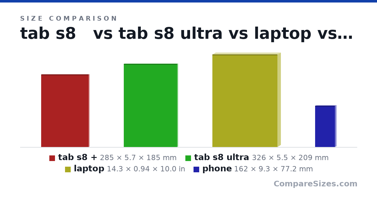 Size comparison of tab s8 + (285 × 5.7 × 185 mm), tab s8 ultra (326 × 5.5 × 209 mm), laptop (14.3 × 0.94 × 10.0 in) and phone (162 × 9.3 × 77.2 mm), drawn to scale