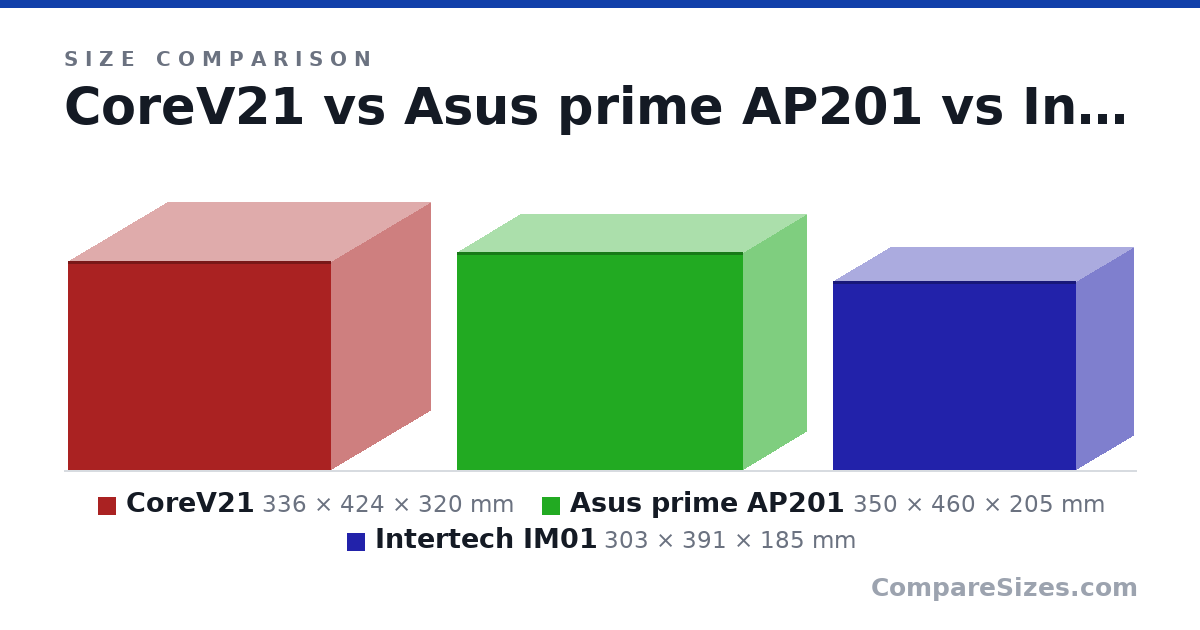 Size comparison of CoreV21 (336 × 424 × 320 mm), Asus prime AP201 (350 × 460 × 205 mm) and Intertech IM01 (303 × 391 × 185 mm), drawn to scale