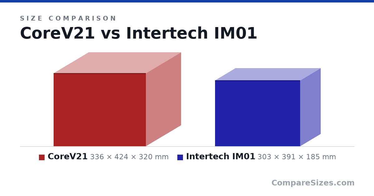 Size comparison of CoreV21 (336 × 424 × 320 mm) and Intertech IM01 (303 × 391 × 185 mm), drawn to scale