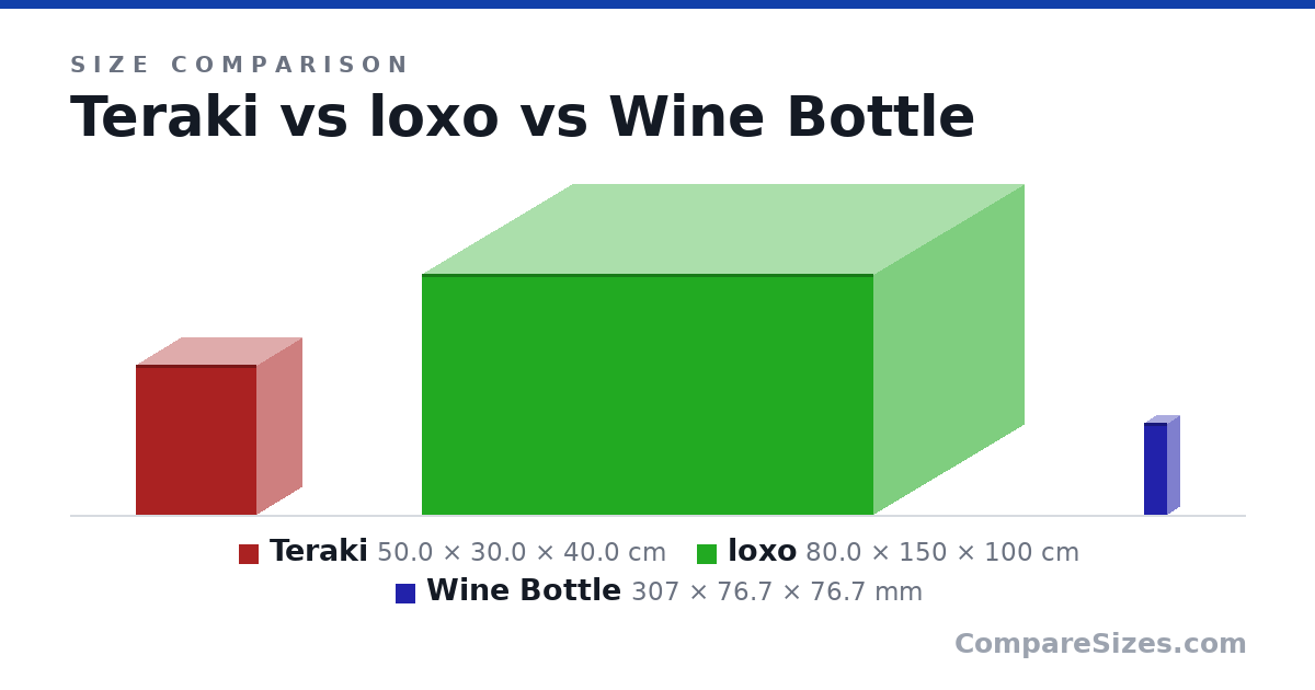 Size comparison of Teraki (50.0 × 30.0 × 40.0 cm), loxo (80.0 × 150 × 100 cm) and Wine Bottle (307 × 76.7 × 76.7 mm), drawn to scale