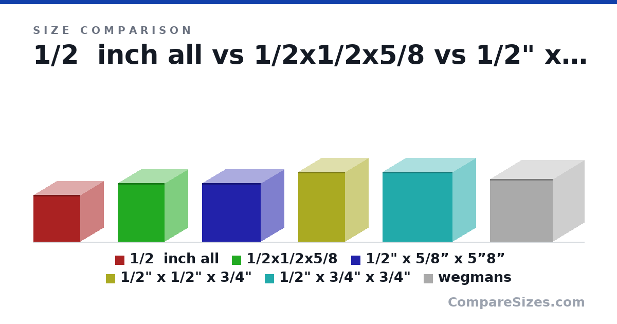 Size comparison of 1/2  inch all (0.5 × 0.5 × 0.5 in), 1/2x1/2x5/8 (0.63 × 0.5 × 0.5 in), 1/2" x 5/8” x 5”8” (0.63 × 0.5 × 0.63 in), 1/2" x 1/2" x 3/4" (0.75 × 0.5 × 0.5 in), 1/2" x 3/4" x 3/4" (0.75 × 0.5 × 0.75 in) and wegmans (0.67 × 0.67 × 0.67 in), drawn to scale