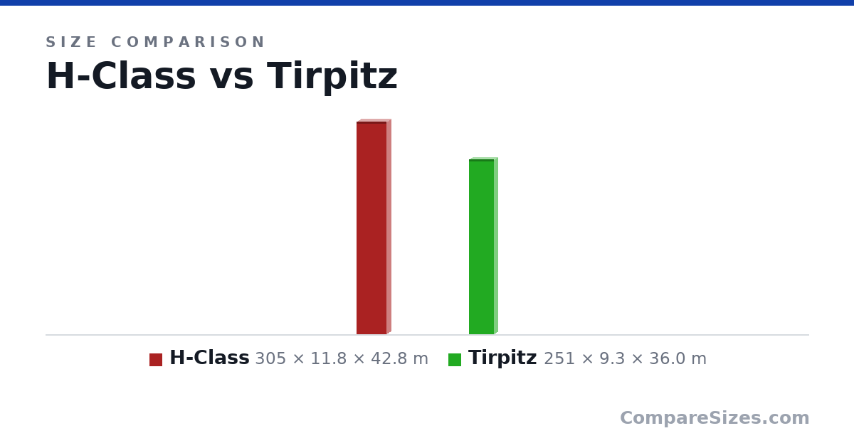 Size comparison of H-Class (305 × 11.8 × 42.8 m) and Tirpitz (251 × 9.3 × 36.0 m), drawn to scale