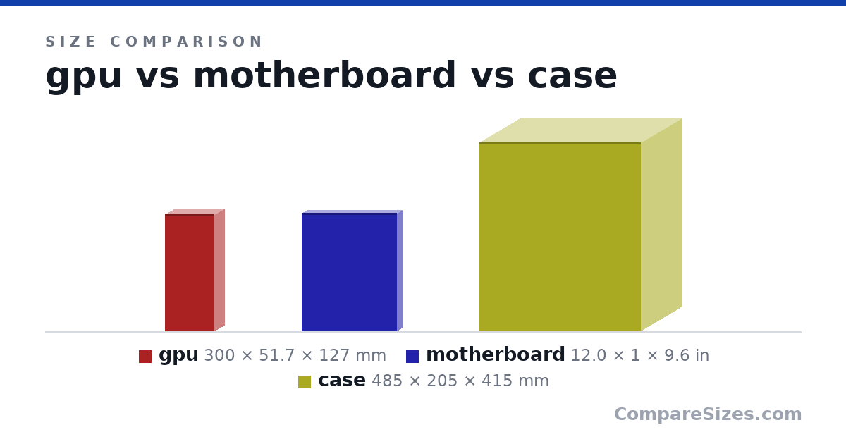 Size comparison of gpu (300 × 51.7 × 127 mm), motherboard (12.0 × 1 × 9.6 in) and case (485 × 205 × 415 mm), drawn to scale