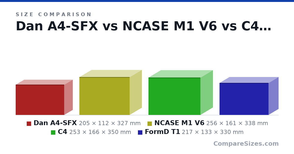 Size comparison of Dan A4-SFX (205 × 112 × 327 mm), NCASE M1 V6 (256 × 161 × 338 mm), C4 (253 × 166 × 350 mm) and FormD T1 (217 × 133 × 330 mm), drawn to scale
