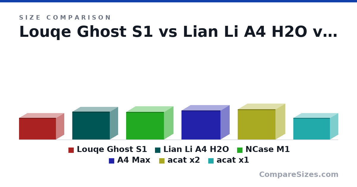 Size comparison of Louqe Ghost S1 (188 × 140 × 322 mm), Lian Li A4 H2O (244 × 140 × 326 mm), NCase M1 (242 × 161 × 328 mm), A4 Max (255 × 155 × 340 mm), acat x2 (264 × 164 × 330 mm) and acat x1 (188 × 140 × 320 mm), drawn to scale