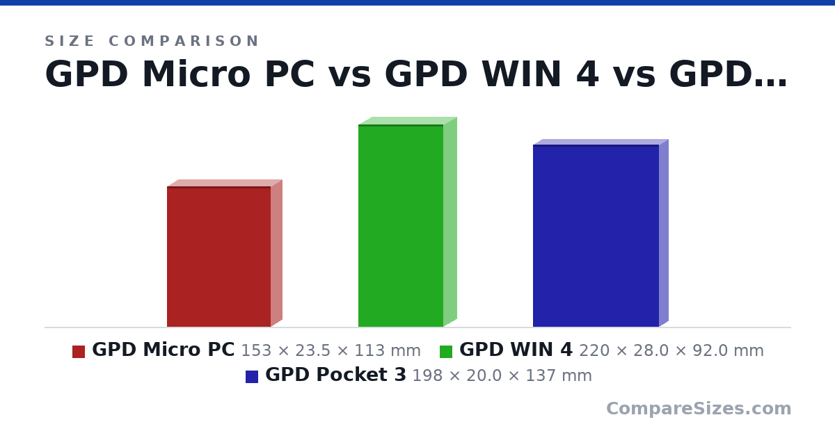 Size comparison of GPD Micro PC (153 × 23.5 × 113 mm), GPD WIN 4 (220 × 28.0 × 92.0 mm) and GPD Pocket 3 (198 × 20.0 × 137 mm), drawn to scale