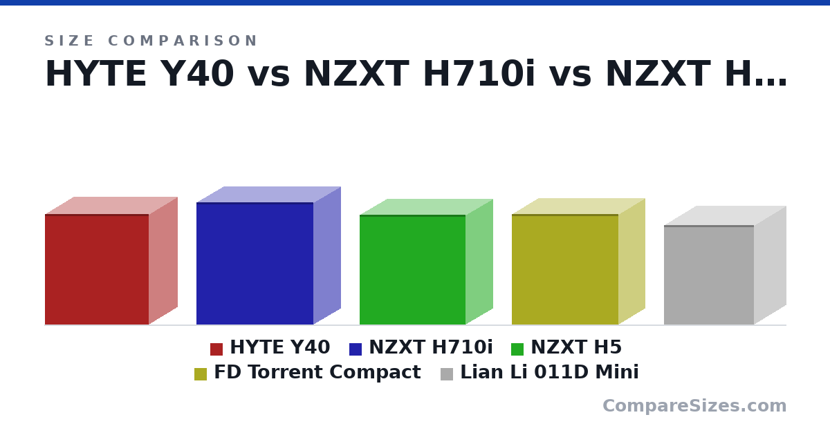 Size comparison of HYTE Y40 (18.4 × 9.4 × 17.2 in), NZXT H710i (516 × 230 × 494 mm), NZXT H5 (464 × 227 × 446 mm), FD Torrent Compact (18.4 × 8.74 × 17.7 in) and Lian Li 011D Mini (16.5 × 10.6 × 15.0 in), drawn to scale