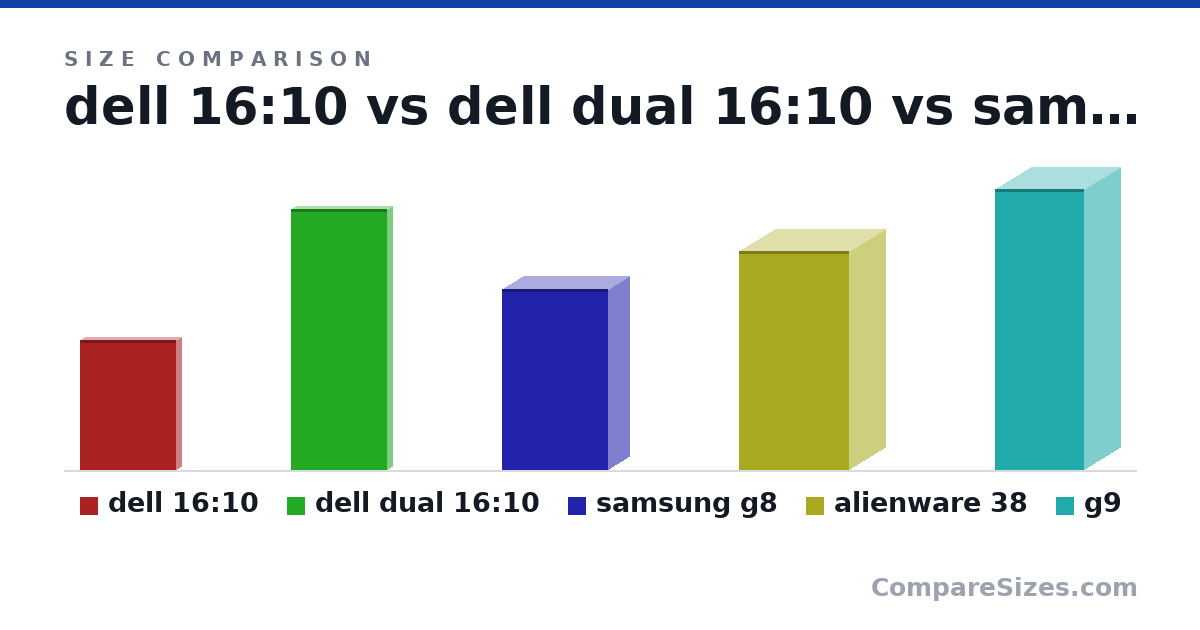 Size comparison of dell 16:10 (20.9 × 1.7 × 15.5 in), dell dual 16:10 (42.0 × 1.7 × 15.5 in), samsung g8 (29.1 × 6.8 × 17.1 in), alienware 38 (35.2 × 11.6 × 17.7 in) and g9 (45.2 × 11.5 × 14.3 in), drawn to scale