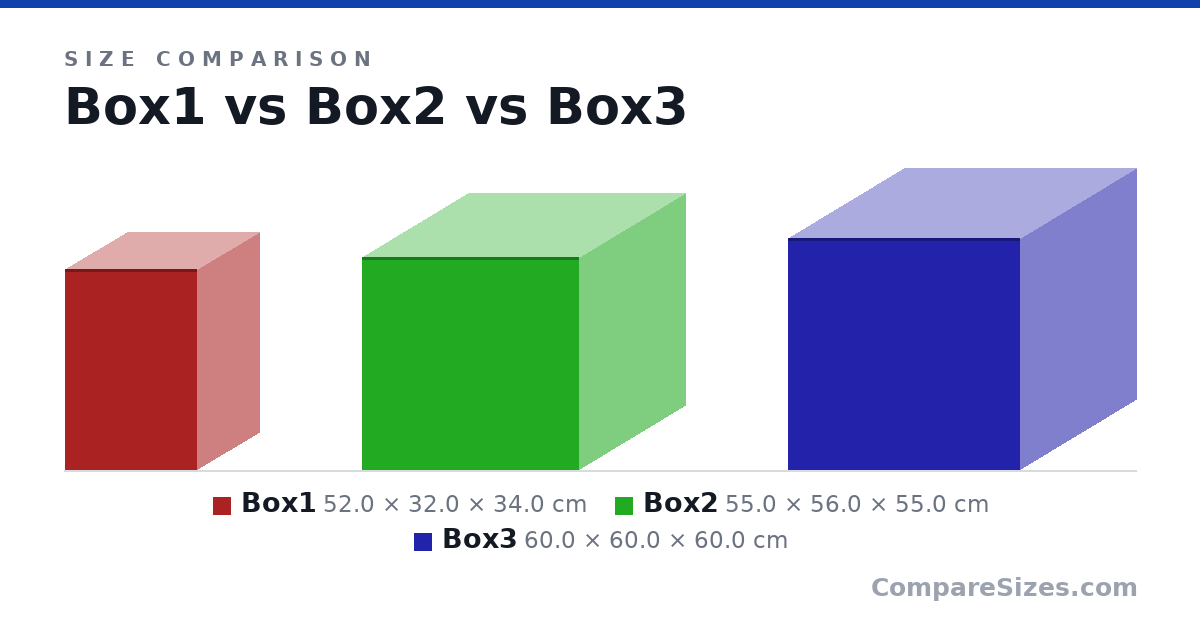 Size comparison of Box1 (52.0 × 32.0 × 34.0 cm), Box2 (55.0 × 56.0 × 55.0 cm) and Box3 (60.0 × 60.0 × 60.0 cm), drawn to scale