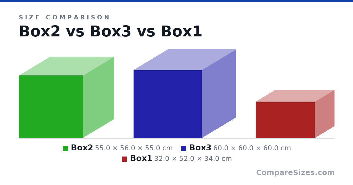 Size comparison of Box2 (55.0 × 56.0 × 55.0 cm), Box3 (60.0 × 60.0 × 60.0 cm) and Box1 (32.0 × 52.0 × 34.0 cm), drawn to scale