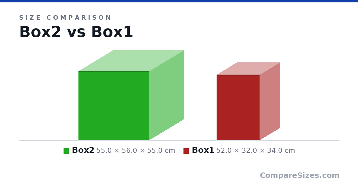 Size comparison of Box2 (55.0 × 56.0 × 55.0 cm) and Box1 (52.0 × 32.0 × 34.0 cm), drawn to scale