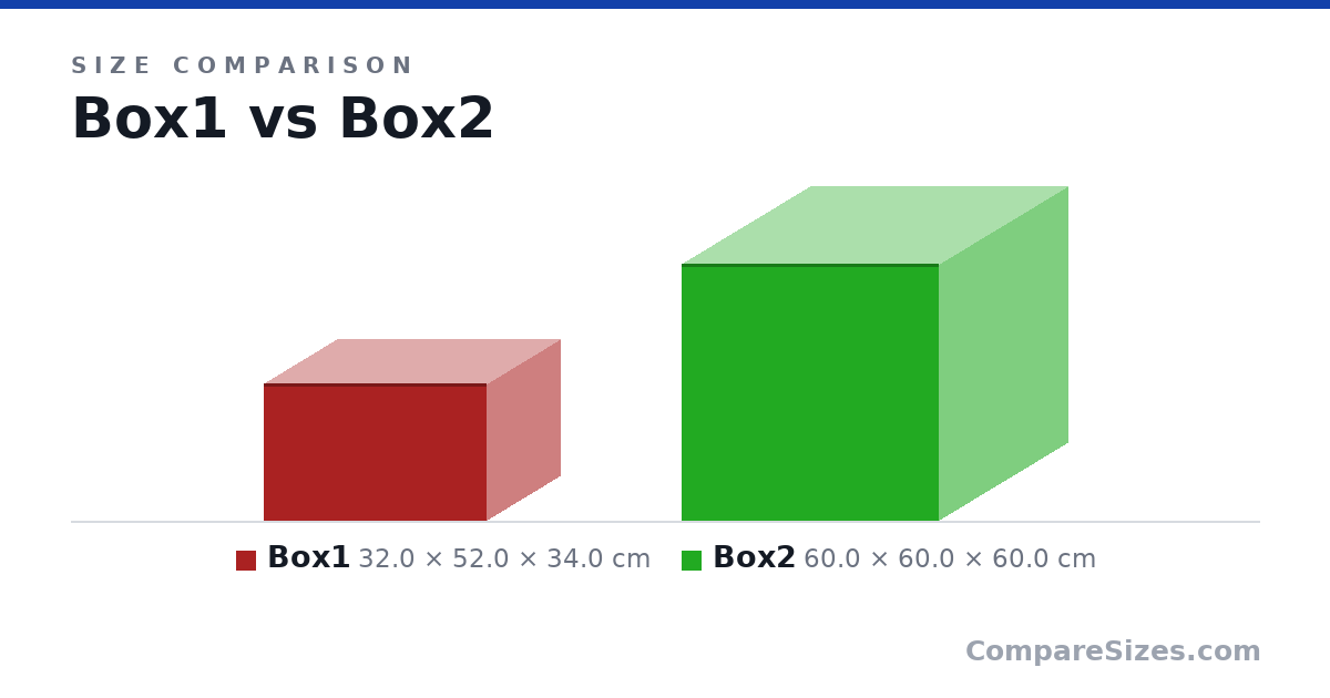 Size comparison of Box1 (32.0 × 52.0 × 34.0 cm) and Box2 (60.0 × 60.0 × 60.0 cm), drawn to scale