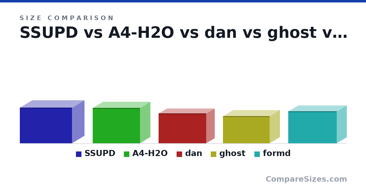 Size comparison of SSUPD (245 × 166 × 360 mm), A4-H2O (244 × 140 × 326 mm), dan (205 × 112 × 327 mm), ghost (188 × 140 × 322 mm) and formd (22.0 × 13.5 × 33.5 cm), drawn to scale