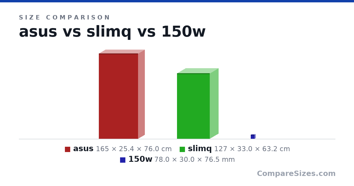 Size comparison of asus (165 × 25.4 × 76.0 cm), slimq (127 × 33.0 × 63.2 cm) and 150w (78.0 × 30.0 × 76.5 mm), drawn to scale