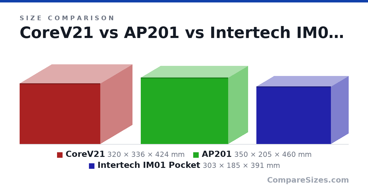 Size comparison of CoreV21 (320 × 336 × 424 mm), AP201 (350 × 205 × 460 mm) and Intertech IM01 Pocket (303 × 185 × 391 mm), drawn to scale