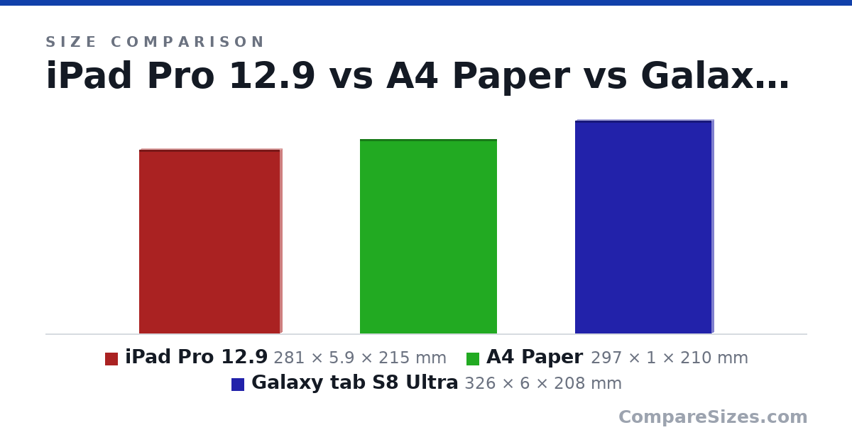 Size comparison of iPad Pro 12.9 (281 × 5.9 × 215 mm), A4 Paper (297 × 1 × 210 mm) and Galaxy tab S8 Ultra (326 × 6 × 208 mm), drawn to scale