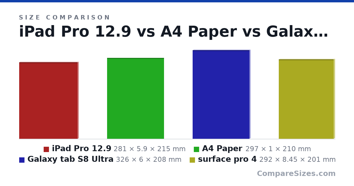 Size comparison of iPad Pro 12.9 (281 × 5.9 × 215 mm), A4 Paper (297 × 1 × 210 mm), Galaxy tab S8 Ultra (326 × 6 × 208 mm) and surface pro 4 (292 × 8.45 × 201 mm), drawn to scale