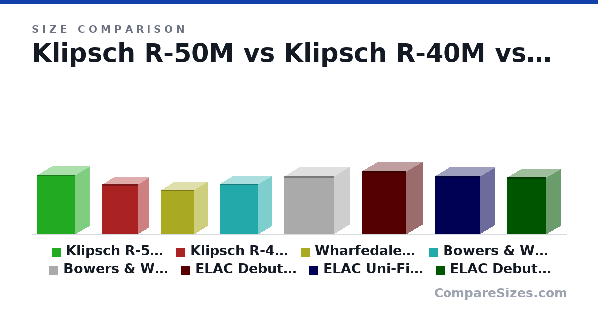 Size comparison of Klipsch R-50M (354 × 178 × 229 mm), Klipsch R-40M (298 × 146 × 216 mm), Wharfedale Diamond 12.0 (265 × 160 × 200 mm), Bowers & Wilkins 607 S2 (300 × 165 × 231 mm), Bowers & Wilkins 606 S2 (345 × 190 × 300 mm), ELAC Debut 2.0 B6.2 (375 × 195 × 268 mm), and 2 more, drawn to scale