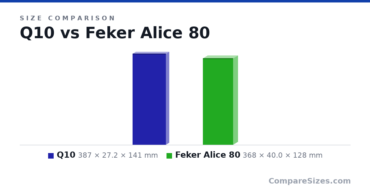 Size comparison of Q10 (387 × 27.2 × 141 mm) and Feker Alice 80 (368 × 40.0 × 128 mm), drawn to scale