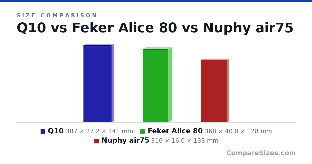 Size comparison of Q10 (387 × 27.2 × 141 mm), Feker Alice 80 (368 × 40.0 × 128 mm) and Nuphy air75 (316 × 16.0 × 133 mm), drawn to scale