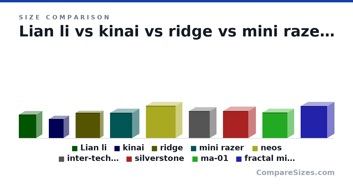 Size comparison of Lian li (342 × 170 × 250 mm), kinai (278 × 153 × 215 mm), ridge (368 × 94.0 × 356 mm), mini razer (367 × 206 × 322 mm), neos (470 × 185 × 429 mm), inter-tech im-1 pocket (391 × 185 × 303 mm), and 3 more, drawn to scale