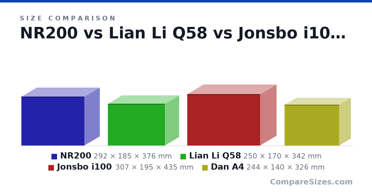 Size comparison of NR200 (292 × 185 × 376 mm), Lian Li Q58 (250 × 170 × 342 mm), Jonsbo i100 (307 × 195 × 435 mm) and Dan A4 (244 × 140 × 326 mm), drawn to scale