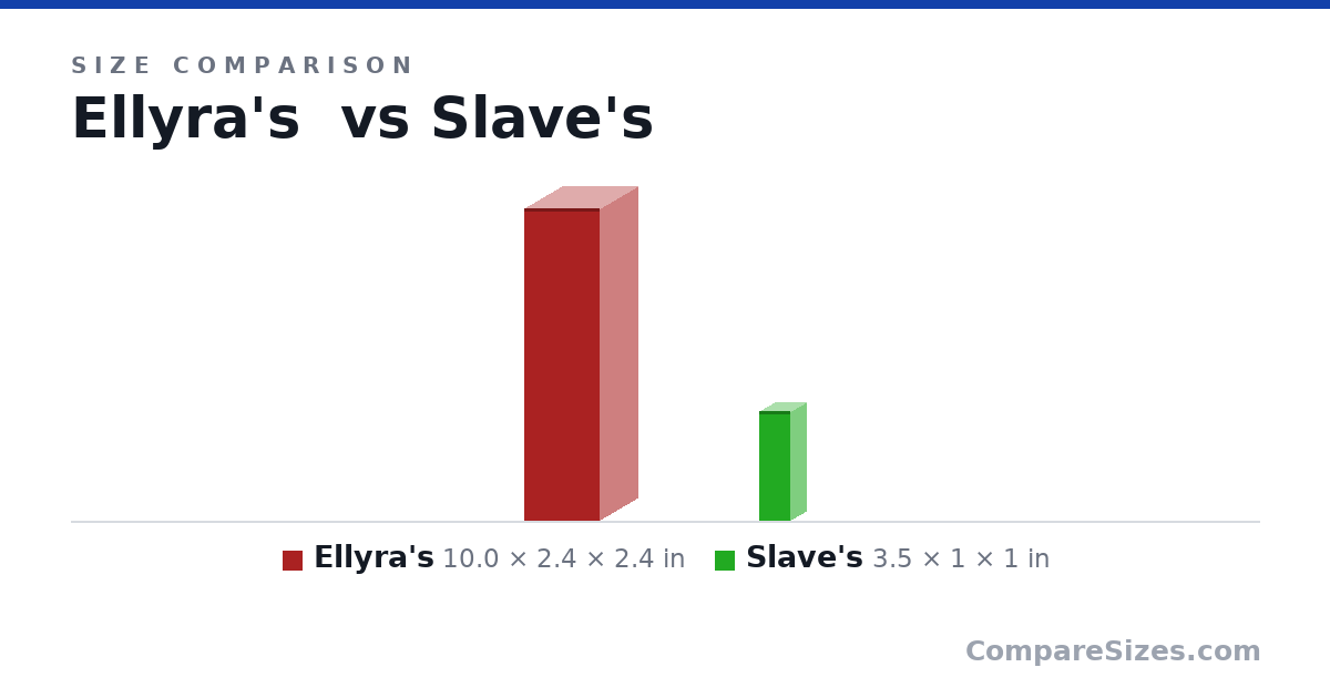 Size comparison of Ellyra's (10.0 × 2.4 × 2.4 in) and Slave's (3.5 × 1 × 1 in), drawn to scale