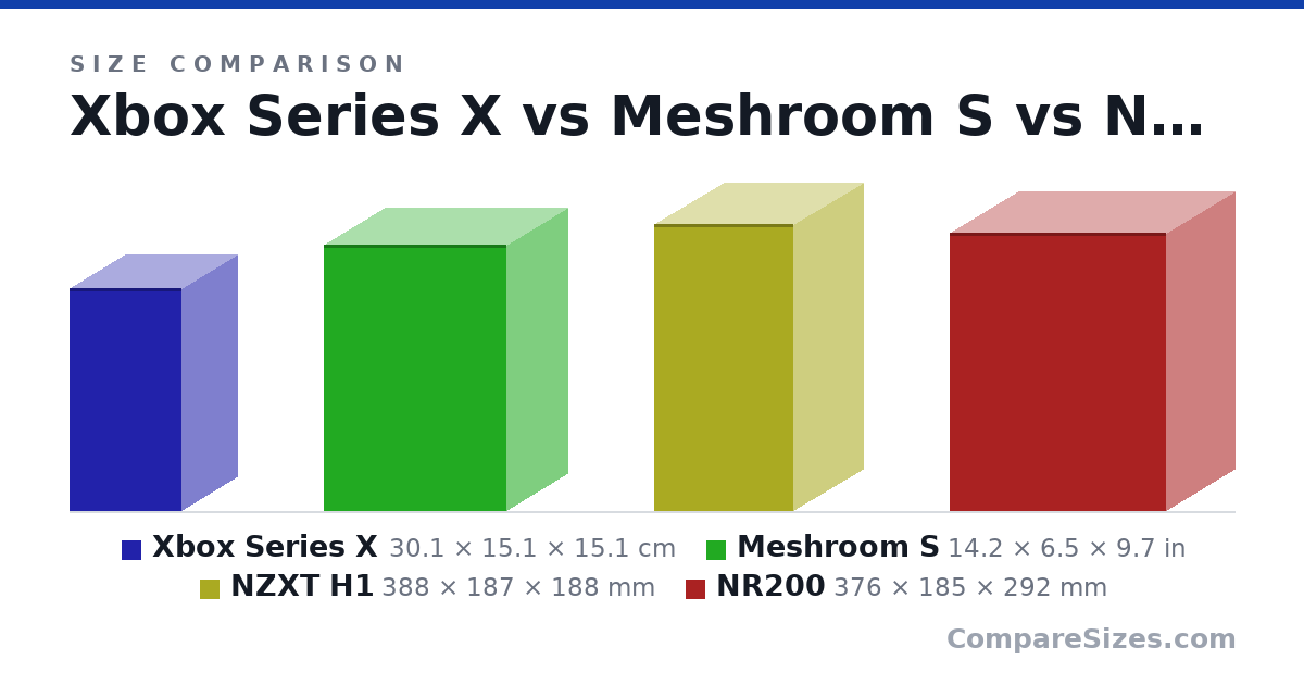 Size comparison of Xbox Series X (30.1 × 15.1 × 15.1 cm), Meshroom S (14.2 × 6.5 × 9.7 in), NZXT H1 (388 × 187 × 188 mm) and NR200 (376 × 185 × 292 mm), drawn to scale