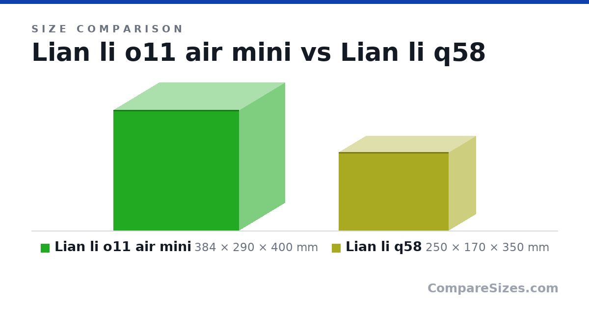 Size comparison of Lian li o11 air mini (384 × 290 × 400 mm) and Lian li q58 (250 × 170 × 350 mm), drawn to scale