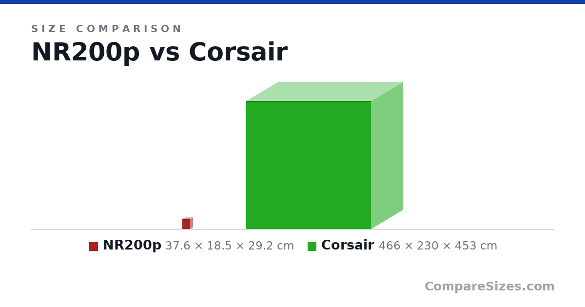 Size comparison of NR200p (37.6 × 18.5 × 29.2 cm) and Corsair (466 × 230 × 453 cm), drawn to scale