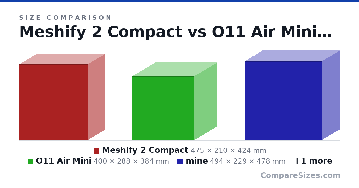 Size comparison of Meshify 2 Compact (475 × 210 × 424 mm), O11 Air Mini (400 × 288 × 384 mm), mine (494 × 229 × 478 mm) and NZXT H5 Elite (464 × 227 × 446 mm), drawn to scale