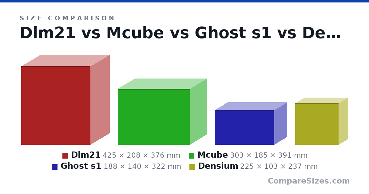 Size comparison of Dlm21 (425 × 208 × 376 mm), Mcube (303 × 185 × 391 mm), Ghost s1 (188 × 140 × 322 mm) and Densium (225 × 103 × 237 mm), drawn to scale