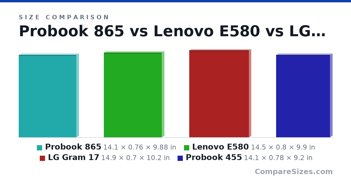 Size comparison of Probook 865 (14.1 × 0.76 × 9.88 in), Lenovo E580 (14.5 × 0.8 × 9.9 in), LG Gram 17 (14.9 × 0.7 × 10.2 in) and Probook 455 (14.1 × 0.78 × 9.2 in), drawn to scale