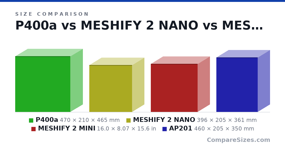 Size comparison of P400a (470 × 210 × 465 mm), MESHIFY 2 NANO (396 × 205 × 361 mm), MESHIFY 2 MINI (16.0 × 8.07 × 15.6 in) and AP201 (460 × 205 × 350 mm), drawn to scale