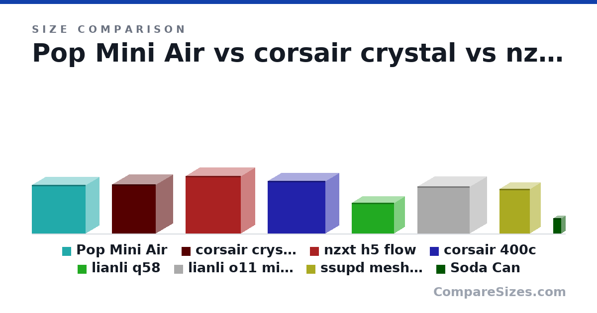 Size comparison of Pop Mini Air (393 × 215 × 432 mm), corsair crystal (398 × 276 × 351 mm), nzxt h5 flow (464 × 227 × 446 mm), corsair 400c (425 × 215 × 464 mm), lianli q58 (250 × 170 × 342 mm), lianli o11 mini (380 × 270 × 420 mm), and 2 more, drawn to scale
