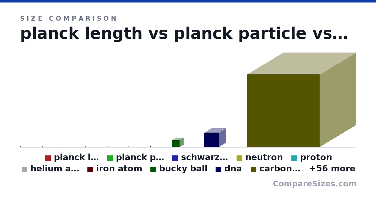 Size comparison of planck length (0 × 0 × 0 m), planck particle (0 × 0 × 0 m), schwarzchild radius of a human (0 × 0 × 0 m), neutron (0 × 0 × 0 m), proton (0 × 0 × 0 m), helium atom (0 × 0 × 0 m), and 60 more, drawn to scale