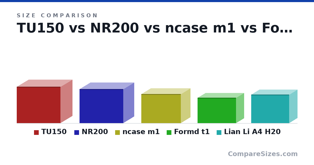 Size comparison of TU150 (312 × 203 × 375 mm), NR200 (11.5 × 7.28 × 14.8 in), ncase m1 (250 × 160 × 338 mm), Formd t1 (217 × 133 × 330 mm) and Lian Li A4 H20 (244 × 140 × 326 mm), drawn to scale