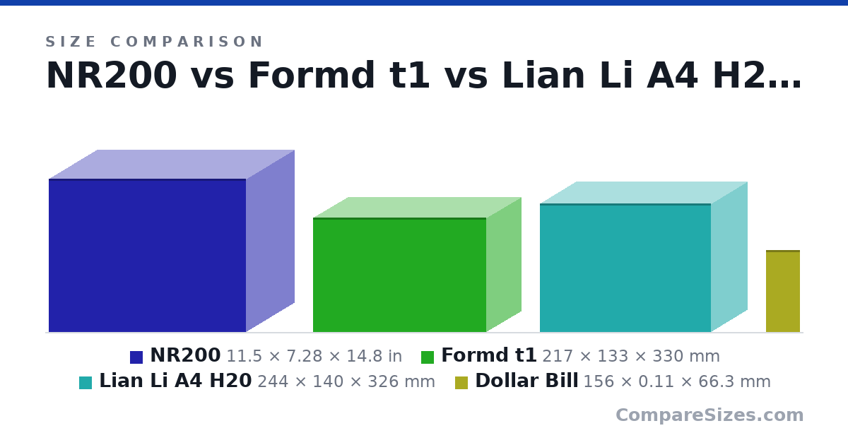 Size comparison of NR200 (11.5 × 7.28 × 14.8 in), Formd t1 (217 × 133 × 330 mm), Lian Li A4 H20 (244 × 140 × 326 mm) and Dollar Bill (156 × 0.11 × 66.3 mm), drawn to scale