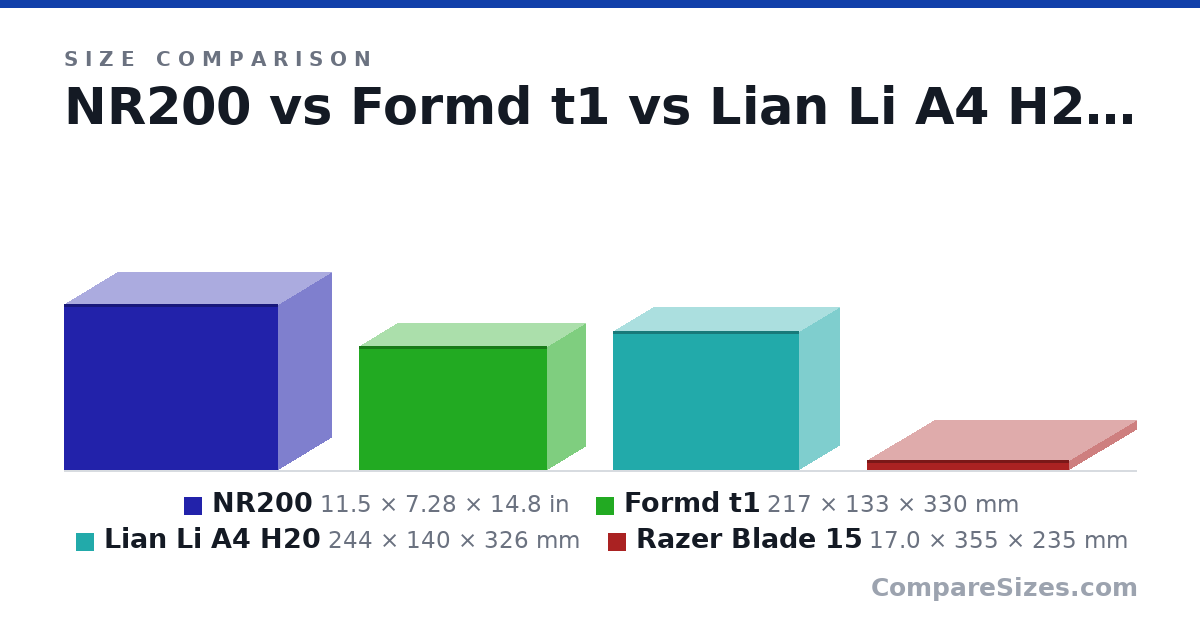 Size comparison of NR200 (11.5 × 7.28 × 14.8 in), Formd t1 (217 × 133 × 330 mm), Lian Li A4 H20 (244 × 140 × 326 mm) and Razer Blade 15 (17.0 × 355 × 235 mm), drawn to scale