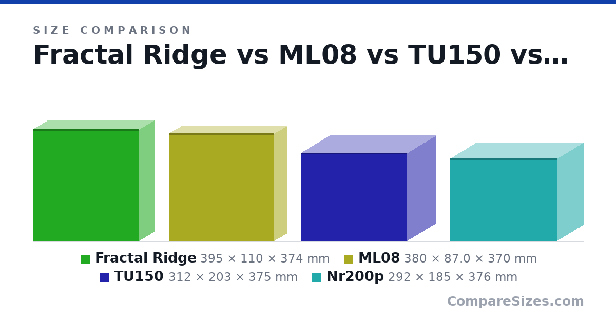 Size comparison of Fractal Ridge (395 × 110 × 374 mm), ML08 (380 × 87.0 × 370 mm), TU150 (312 × 203 × 375 mm) and Nr200p (292 × 185 × 376 mm), drawn to scale