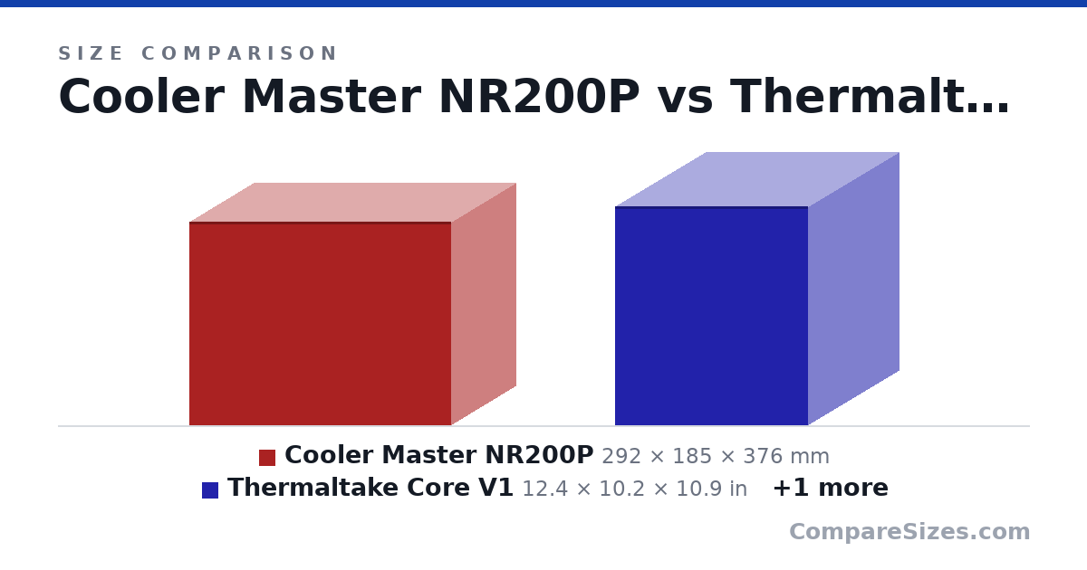 Size comparison of Cooler Master NR200P (292 × 185 × 376 mm), Thermaltake Core V1 (12.4 × 10.2 × 10.9 in) and Lian Li Lancool II Mesh (494 × 229 × 478 mm), drawn to scale