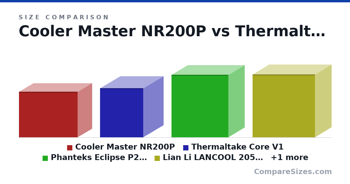 Size comparison of Cooler Master NR200P (292 × 185 × 376 mm), Thermaltake Core V1 (12.4 × 10.2 × 10.9 in), Phanteks Eclipse P200A (400 × 205 × 365 mm), Lian Li LANCOOL 205M MESH (403 × 210 × 400 mm) and Lian Li LANCOOL II MESH (494 × 229 × 478 mm), drawn to scale