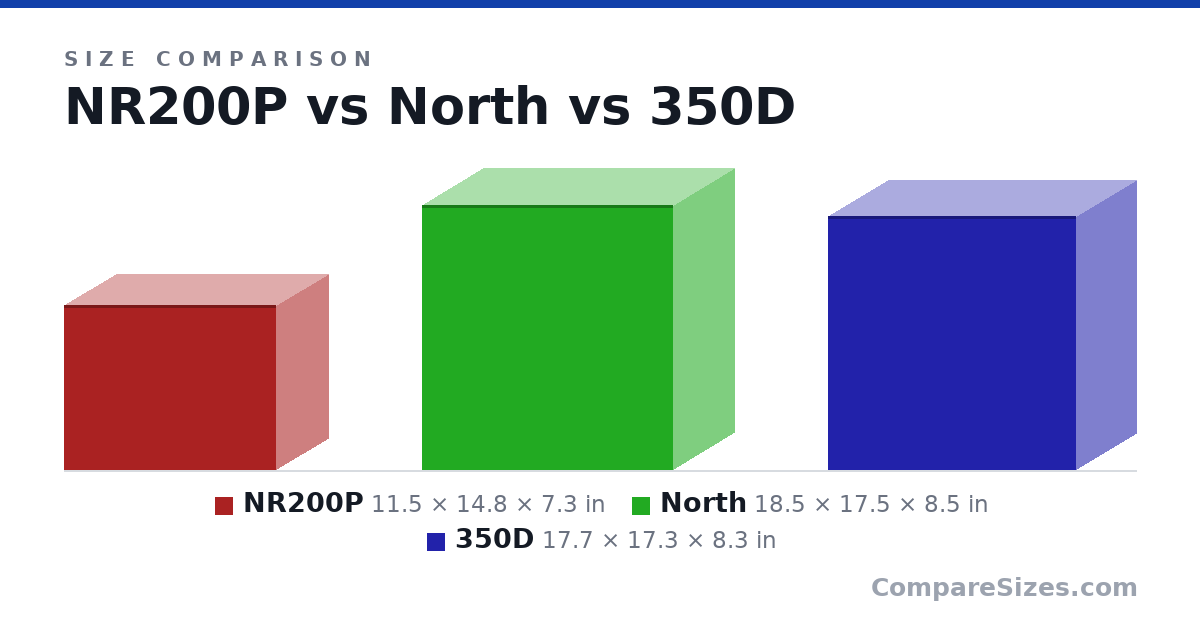 Size comparison of NR200P (11.5 × 14.8 × 7.3 in), North (18.5 × 17.5 × 8.5 in) and 350D (17.7 × 17.3 × 8.3 in), drawn to scale