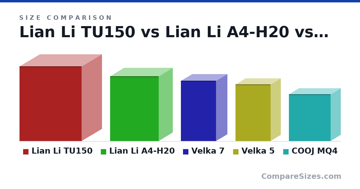Size comparison of Lian Li TU150 (14.8 × 7.99 × 12.3 in), Lian Li A4-H20 (12.8 × 5.51 × 9.61 in), Velka 7 (303 × 111 × 177 mm), Velka 5 (285 × 99.0 × 177 mm) and COOJ MQ4 (235 × 100 × 210 mm), drawn to scale