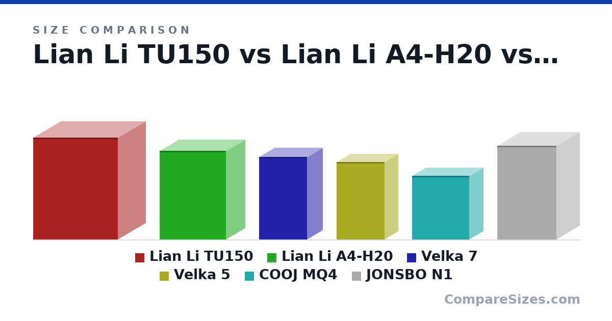 Size comparison of Lian Li TU150 (14.8 × 7.99 × 12.3 in), Lian Li A4-H20 (12.8 × 5.51 × 9.61 in), Velka 7 (303 × 111 × 177 mm), Velka 5 (285 × 99.0 × 177 mm), COOJ MQ4 (235 × 100 × 210 mm) and JONSBO N1 (13.6 × 6.69 × 8.54 in), drawn to scale