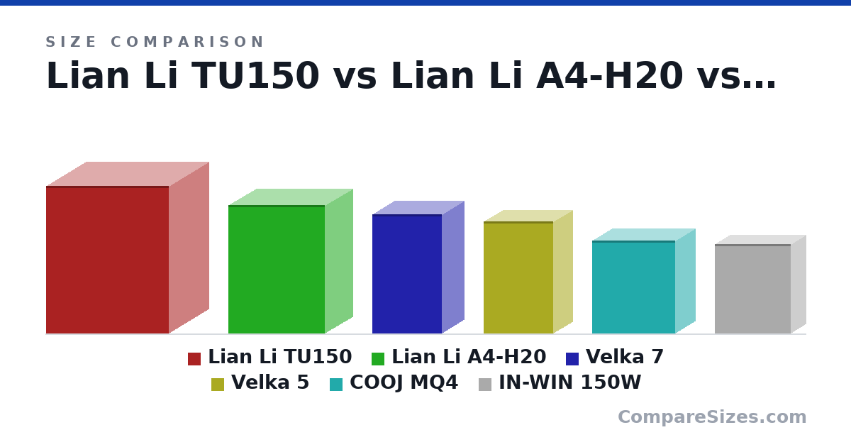 Size comparison of Lian Li TU150 (14.8 × 7.99 × 12.3 in), Lian Li A4-H20 (12.8 × 5.51 × 9.61 in), Velka 7 (303 × 111 × 177 mm), Velka 5 (285 × 99.0 × 177 mm), COOJ MQ4 (235 × 100 × 210 mm) and IN-WIN 150W (8.9 × 3 × 7.6 in), drawn to scale