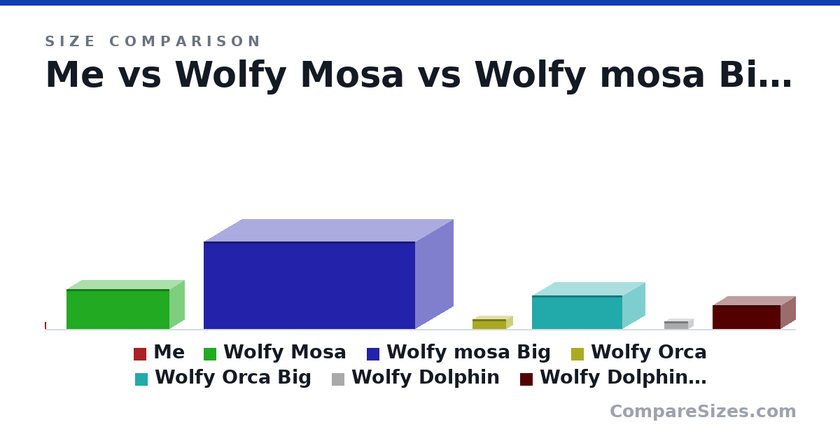 Size comparison of Me (70.0 × 12.0 × 12.0 in), Wolfy Mosa (32.0 × 82.0 × 24.0 ft), Wolfy mosa Big (70.0 × 169 × 60.0 ft), Wolfy Orca (8 × 27.0 × 10.0 ft), Wolfy Orca Big (27.0 × 72.0 × 36.0 ft), Wolfy Dolphin (6 × 19.0 × 8 ft), and 1 more, drawn to scale