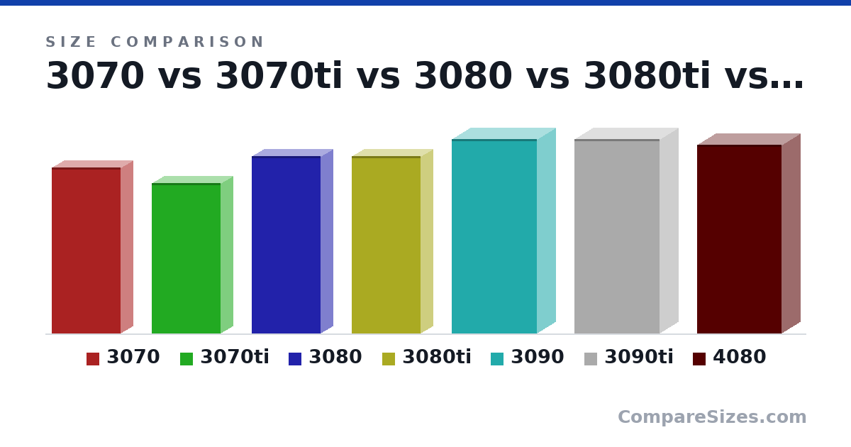 Size comparison of 3070 (267 × 40.0 × 112 mm), 3070ti (242 × 40.0 × 112 mm), 3080 (285 × 40.0 × 112 mm), 3080ti (285 × 40.0 × 112 mm), 3090 (313 × 61.0 × 138 mm), 3090ti (313 × 61.0 × 138 mm), and 1 more, drawn to scale