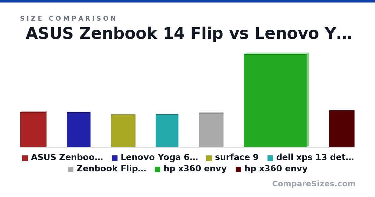 Size comparison of ASUS Zenbook 14 Flip (31.2 × 1.59 × 22.3 cm), Lenovo Yoga 6 13 (30.8 × 1.7 × 20.6 cm), surface 9 (28.7 × 0.93 × 20.9 cm), dell xps 13 detachable (29.2 × 0.74 × 20.1 cm), Zenbook Flip S13 (30.5 × 1.39 × 21.1 cm), hp x360 envy (32.5 × 1.54 × 21.9 in), and 1 more, drawn to scale